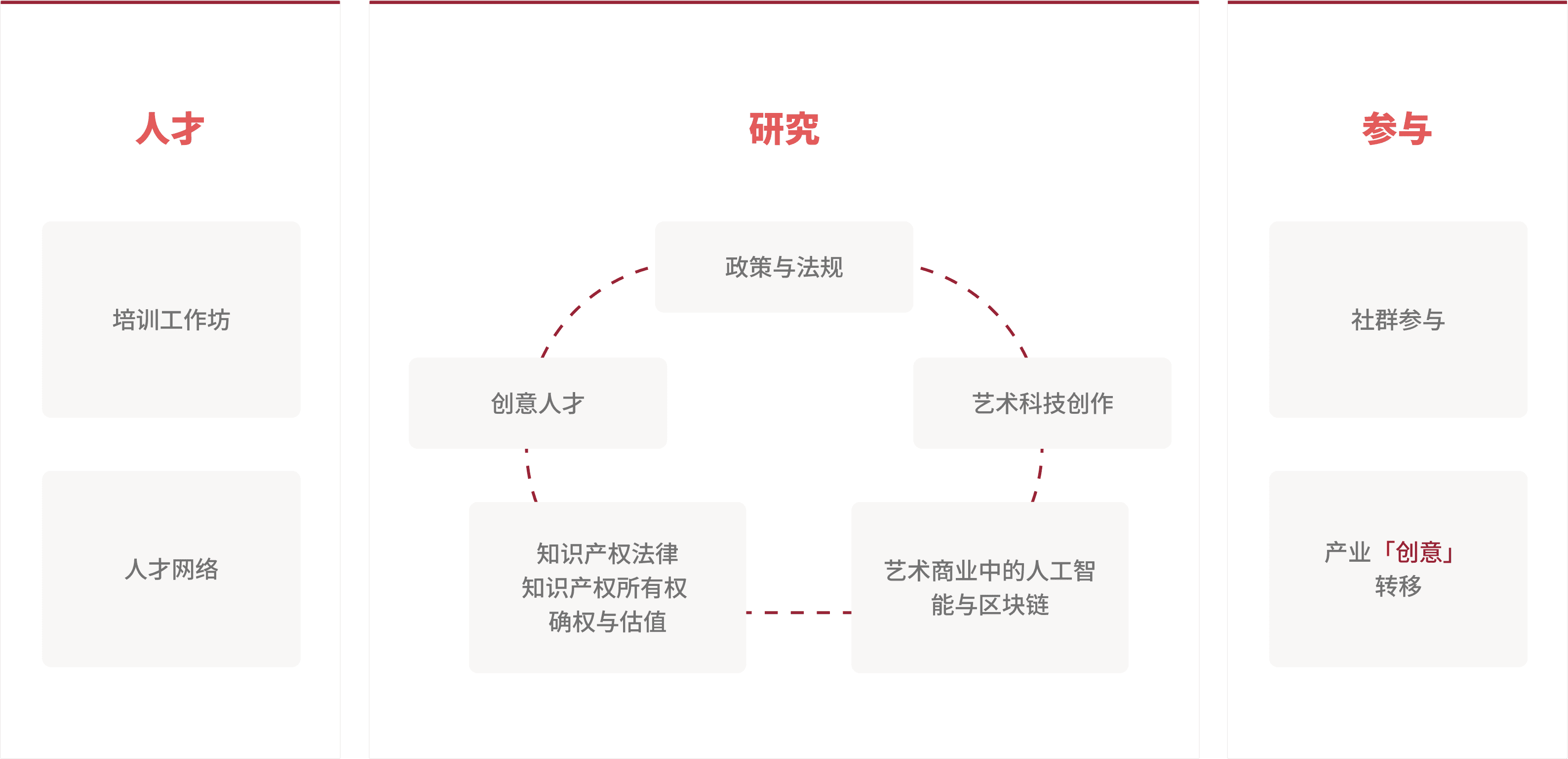 人才网络、创新研究与社区参与