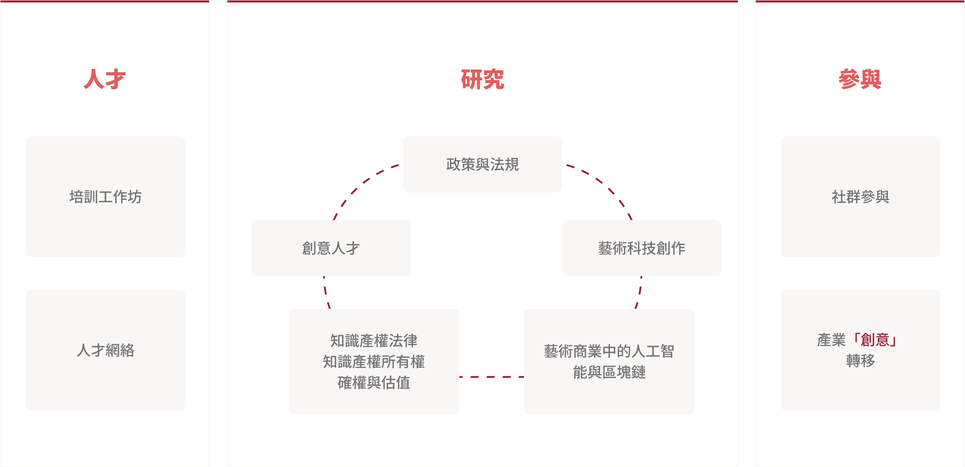 人才網絡、創新研究與社區參與